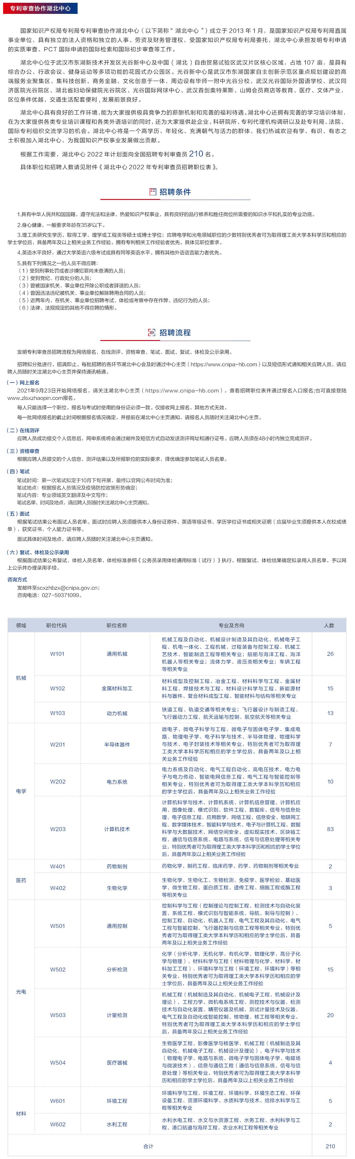 補(bǔ)充報(bào)名！2022年專利審查協(xié)作中心招聘1500位審查員