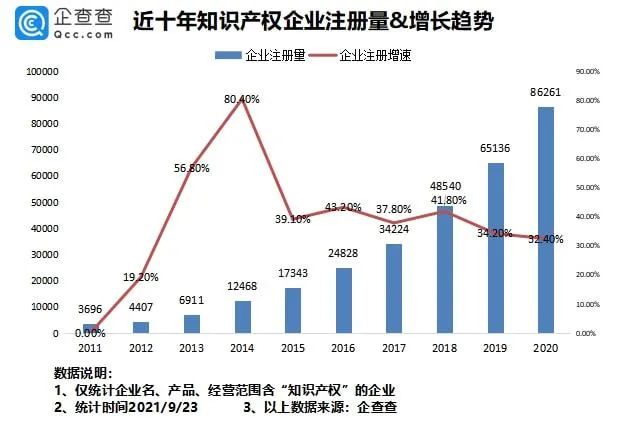 #晨報(bào)#我國(guó)專利數(shù)量排名全球第一！前八月新增知識(shí)產(chǎn)權(quán)企業(yè)7.37萬家；?最高法談反壟斷：出臺(tái)反不正當(dāng)競(jìng)爭(zhēng)司法解釋，保護(hù)公平競(jìng)爭(zhēng)