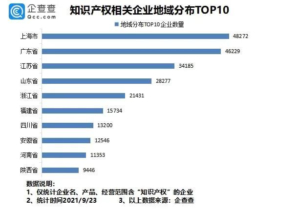 #晨報(bào)#我國(guó)專利數(shù)量排名全球第一！前八月新增知識(shí)產(chǎn)權(quán)企業(yè)7.37萬家；?最高法談反壟斷：出臺(tái)反不正當(dāng)競(jìng)爭(zhēng)司法解釋，保護(hù)公平競(jìng)爭(zhēng)