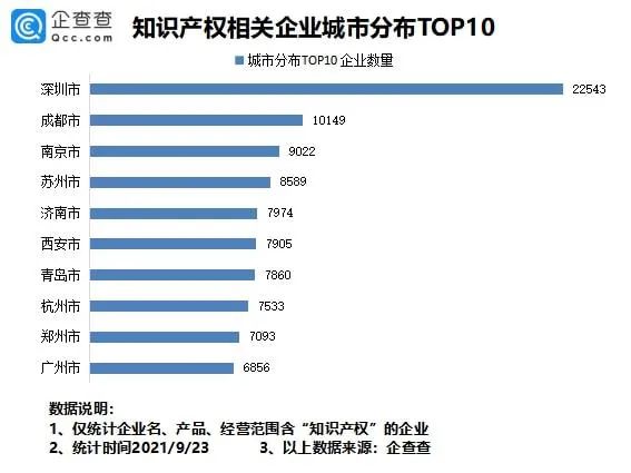 #晨報(bào)#我國(guó)專利數(shù)量排名全球第一！前八月新增知識(shí)產(chǎn)權(quán)企業(yè)7.37萬家；?最高法談反壟斷：出臺(tái)反不正當(dāng)競(jìng)爭(zhēng)司法解釋，保護(hù)公平競(jìng)爭(zhēng)