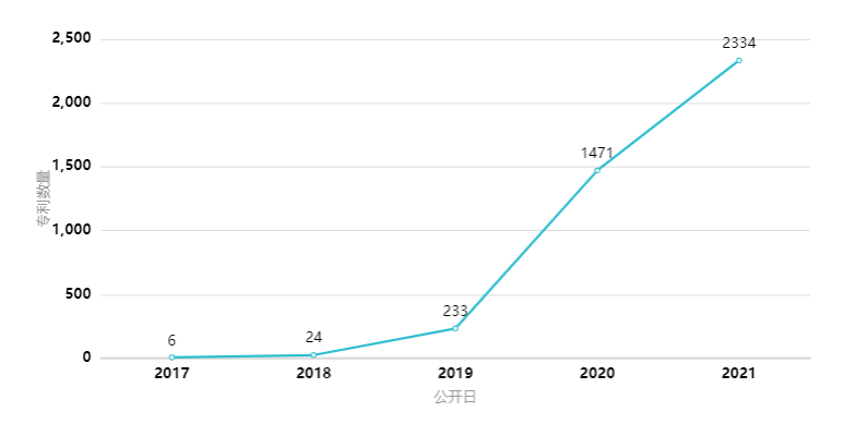 2021年中國高相關(guān)度區(qū)塊鏈授權(quán)發(fā)明專利排行（TOP100）