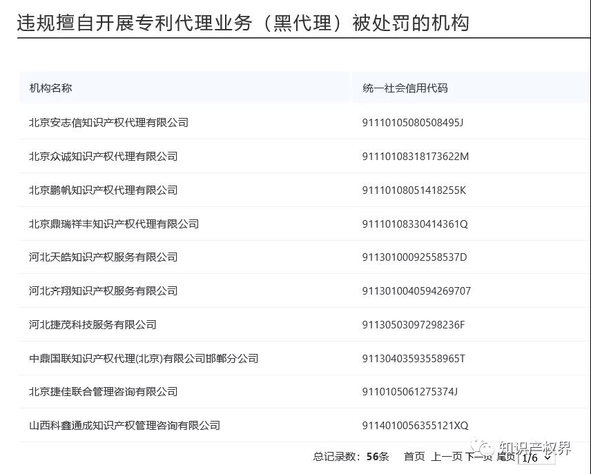 國知局公布56家違規(guī)擅自開展專利代理業(yè)務(wù)（黑代理）被處罰的機構(gòu)名單！