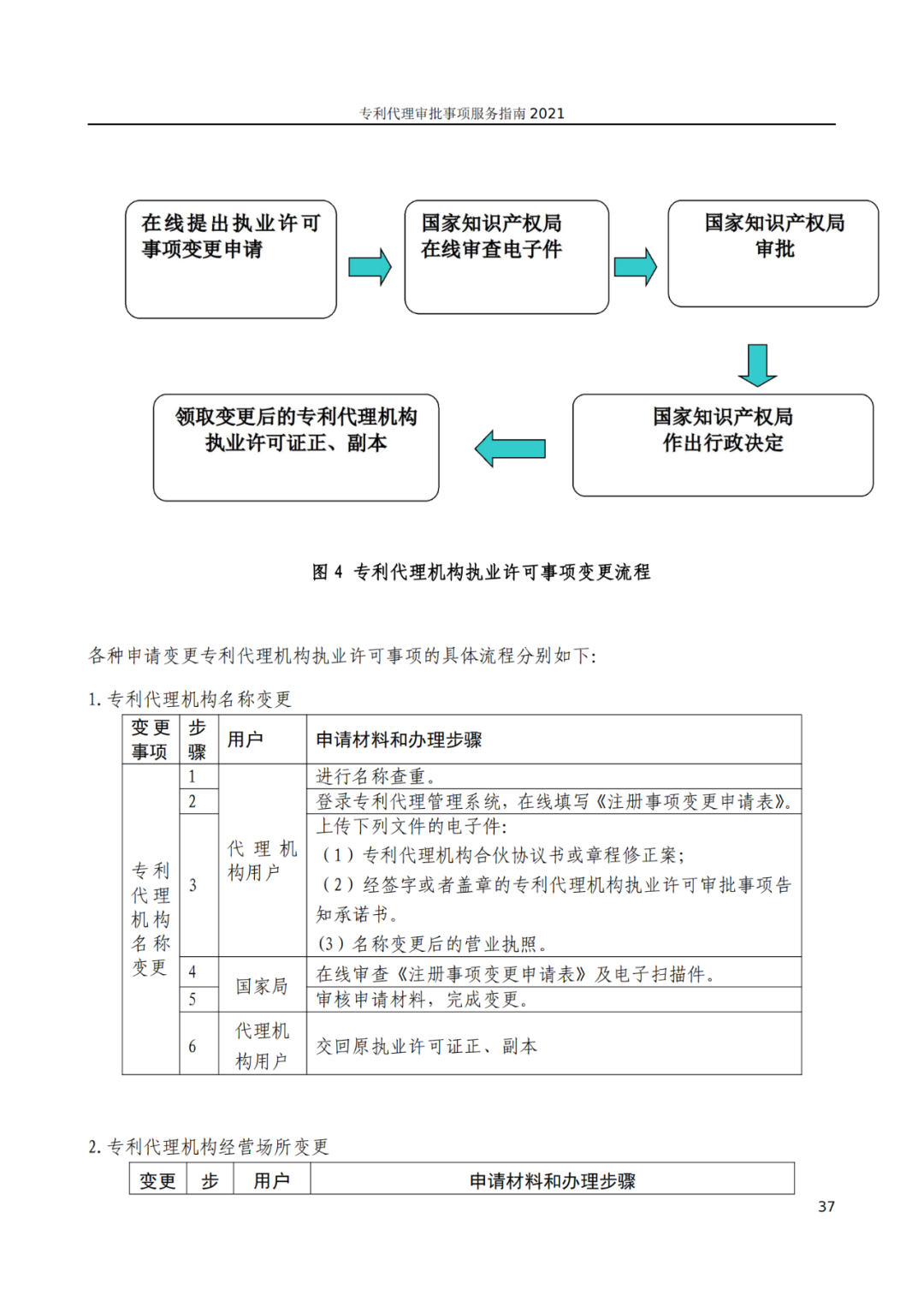 最新！2021年專利代理審批事項(xiàng)服務(wù)指南發(fā)布