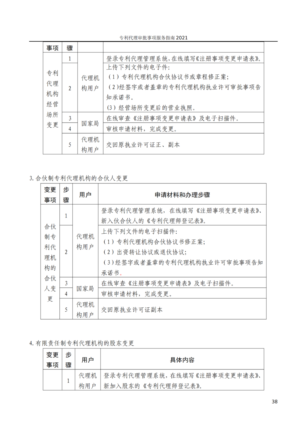 最新！2021年專利代理審批事項(xiàng)服務(wù)指南發(fā)布