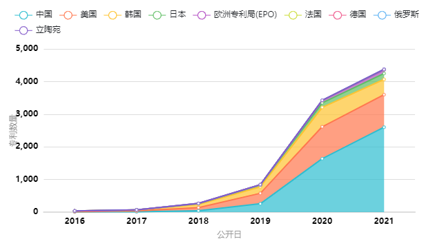 2021年全球高相關度區(qū)塊鏈授權(quán)發(fā)明專利排行（TOP100）