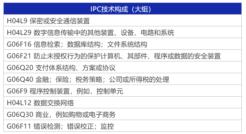 2021年全球高相關度區(qū)塊鏈授權(quán)發(fā)明專利排行（TOP100）