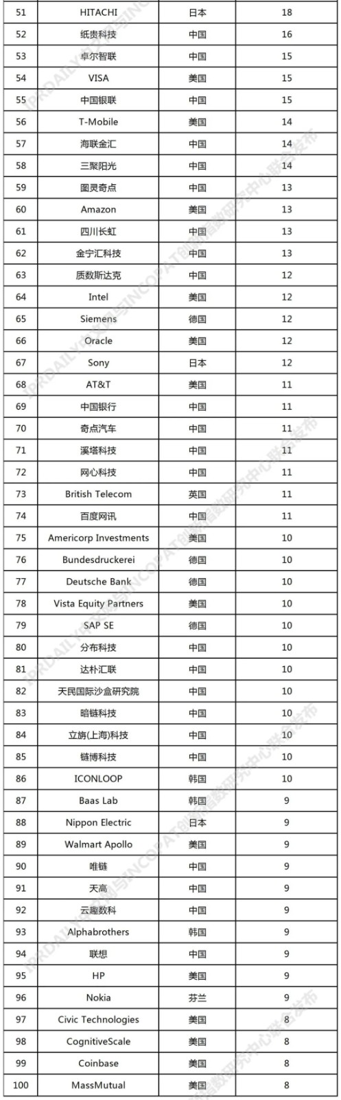 2021年全球高相關度區(qū)塊鏈授權(quán)發(fā)明專利排行（TOP100）