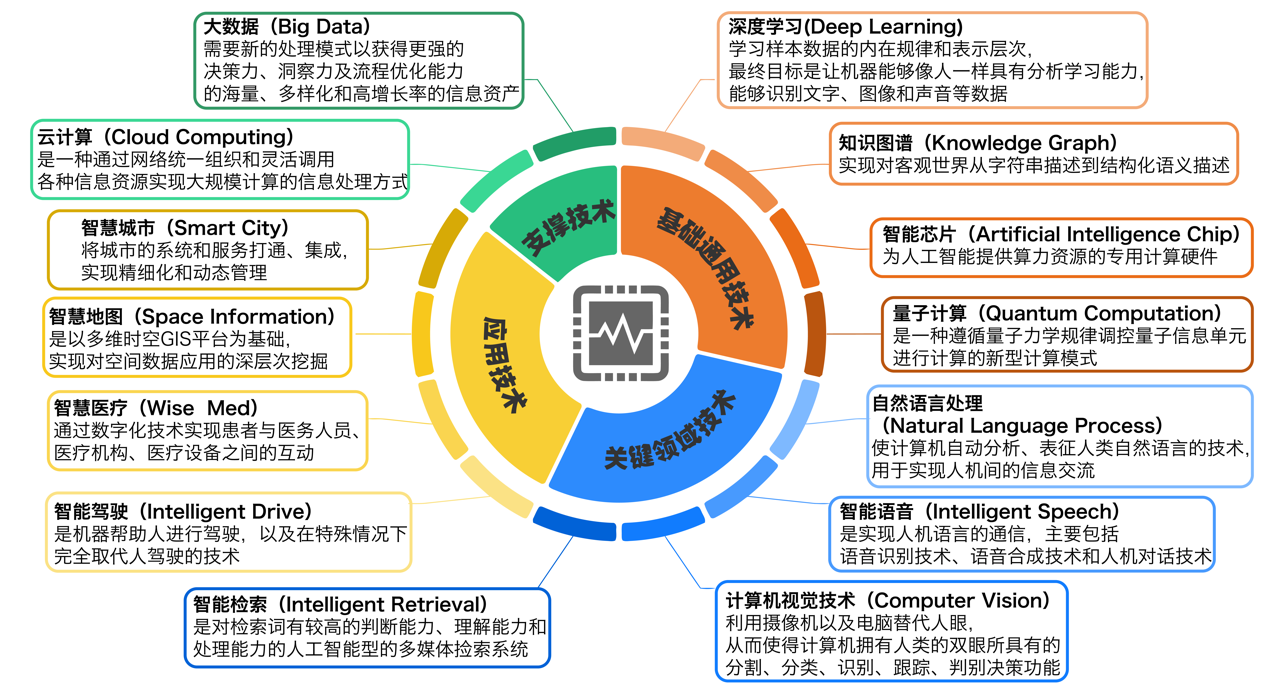 國(guó)家工信安全中心、工信部電子知識(shí)產(chǎn)權(quán)中心發(fā)布《中國(guó)人工智能高價(jià)值專利及創(chuàng)新驅(qū)動(dòng)力分析報(bào)告》