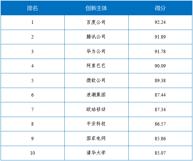 國(guó)家工信安全中心、工信部電子知識(shí)產(chǎn)權(quán)中心發(fā)布《中國(guó)人工智能高價(jià)值專利及創(chuàng)新驅(qū)動(dòng)力分析報(bào)告》