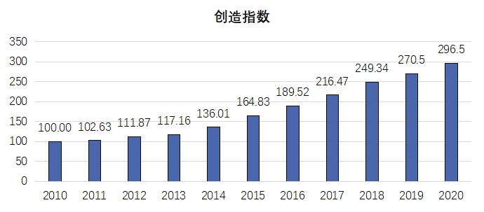 《2020年中國知識產權發(fā)展狀況評價報告》于近日發(fā)布