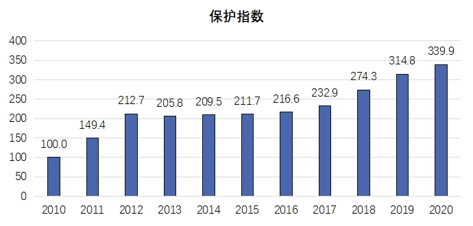 《2020年中國知識產權發(fā)展狀況評價報告》于近日發(fā)布