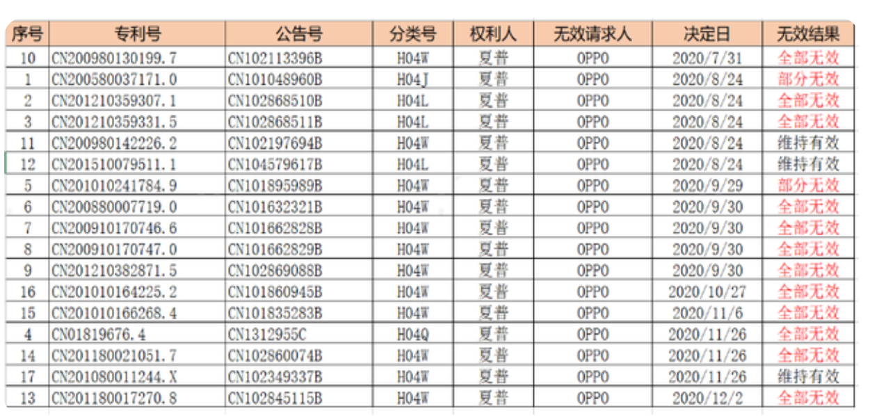 無懼全球訴訟壓迫，OPPO終與Sharp達(dá)成全球許可