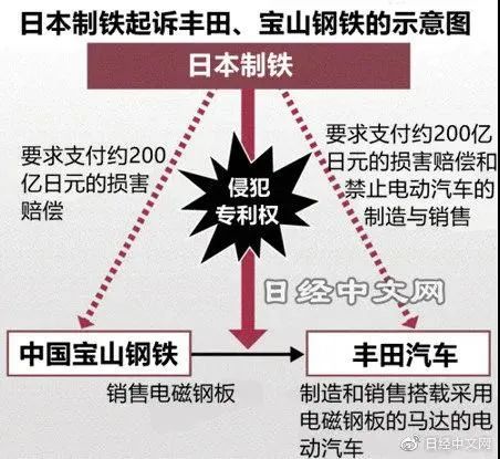 索賠22.5億元！日本制鐵起訴豐田和寶山鋼鐵專利侵權(quán)