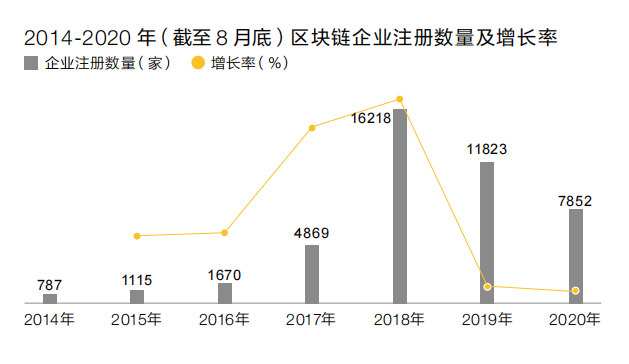 #晨報(bào)#全國(guó)區(qū)塊鏈企業(yè)超4.7萬(wàn)家，900余家有相關(guān)專(zhuān)利；日本商標(biāo)、專(zhuān)利官費(fèi)即將上漲，2022年4月1日正式生效！