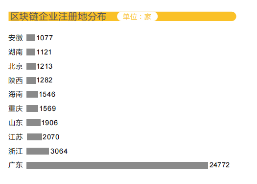 #晨報(bào)#全國(guó)區(qū)塊鏈企業(yè)超4.7萬(wàn)家，900余家有相關(guān)專(zhuān)利；日本商標(biāo)、專(zhuān)利官費(fèi)即將上漲，2022年4月1日正式生效！