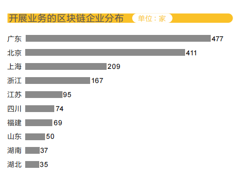 #晨報(bào)#全國(guó)區(qū)塊鏈企業(yè)超4.7萬(wàn)家，900余家有相關(guān)專(zhuān)利；日本商標(biāo)、專(zhuān)利官費(fèi)即將上漲，2022年4月1日正式生效！