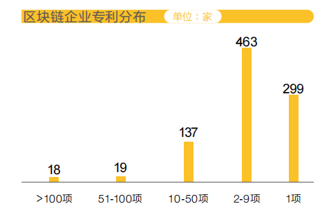 #晨報(bào)#全國(guó)區(qū)塊鏈企業(yè)超4.7萬(wàn)家，900余家有相關(guān)專(zhuān)利；日本商標(biāo)、專(zhuān)利官費(fèi)即將上漲，2022年4月1日正式生效！