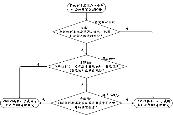 淺談美國專利法第101條涉及計算機軟件領域的駁回情形