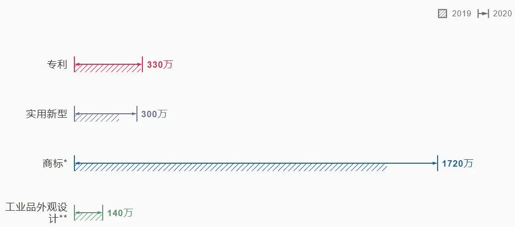 2021《世界知識產(chǎn)權(quán)指標(biāo)》報(bào)告顯示：2020年中國專利、商標(biāo)和外觀設(shè)計(jì)申請量均名列世界第一！