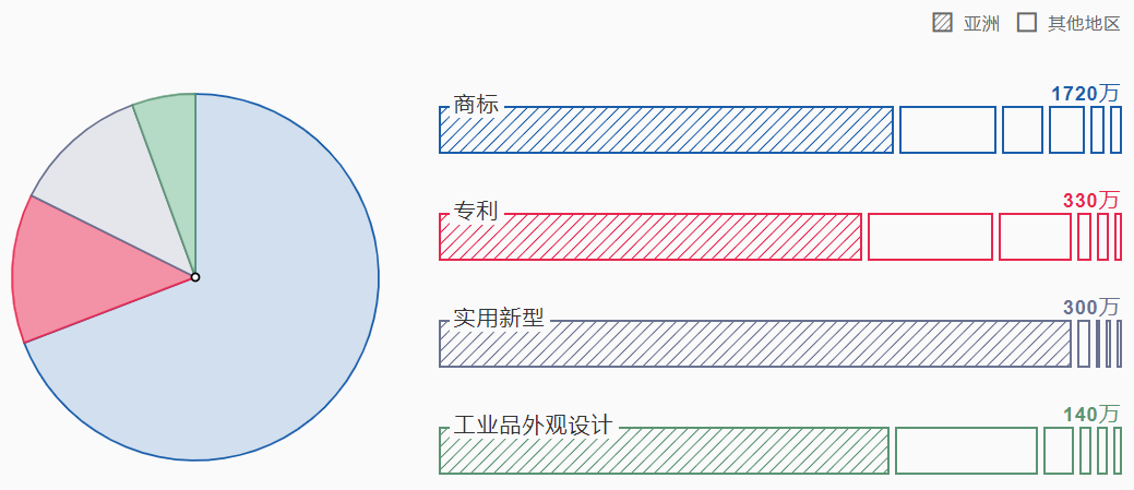 2021《世界知識產(chǎn)權(quán)指標(biāo)》報(bào)告顯示：2020年中國專利、商標(biāo)和外觀設(shè)計(jì)申請量均名列世界第一！