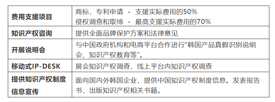 KOTRA IP-DESK為韓國企業(yè)海外知識產(chǎn)權(quán)申請?zhí)峁└哌_(dá)50%的費用支持