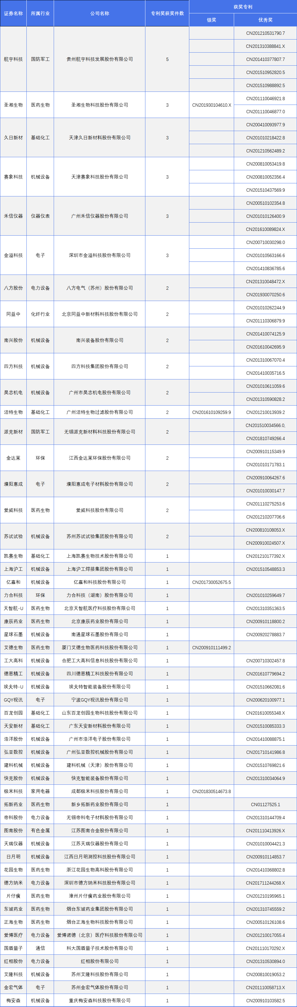 國(guó)家級(jí)專精特新小巨人A股上市企業(yè)專利榜單