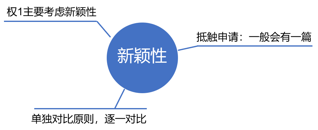 專代實(shí)務(wù)考前劃重點(diǎn)系列（二）｜六大核心考點(diǎn)搞定權(quán)利要求書(shū)評(píng)價(jià)：新穎性