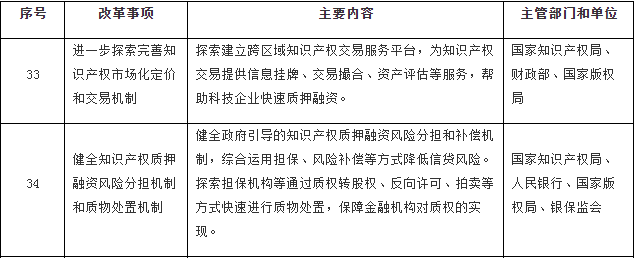 國務(wù)院印發(fā)《關(guān)于開展?fàn)I商環(huán)境創(chuàng)新試點(diǎn)工作的意見》，部署這些知識(shí)產(chǎn)權(quán)工作