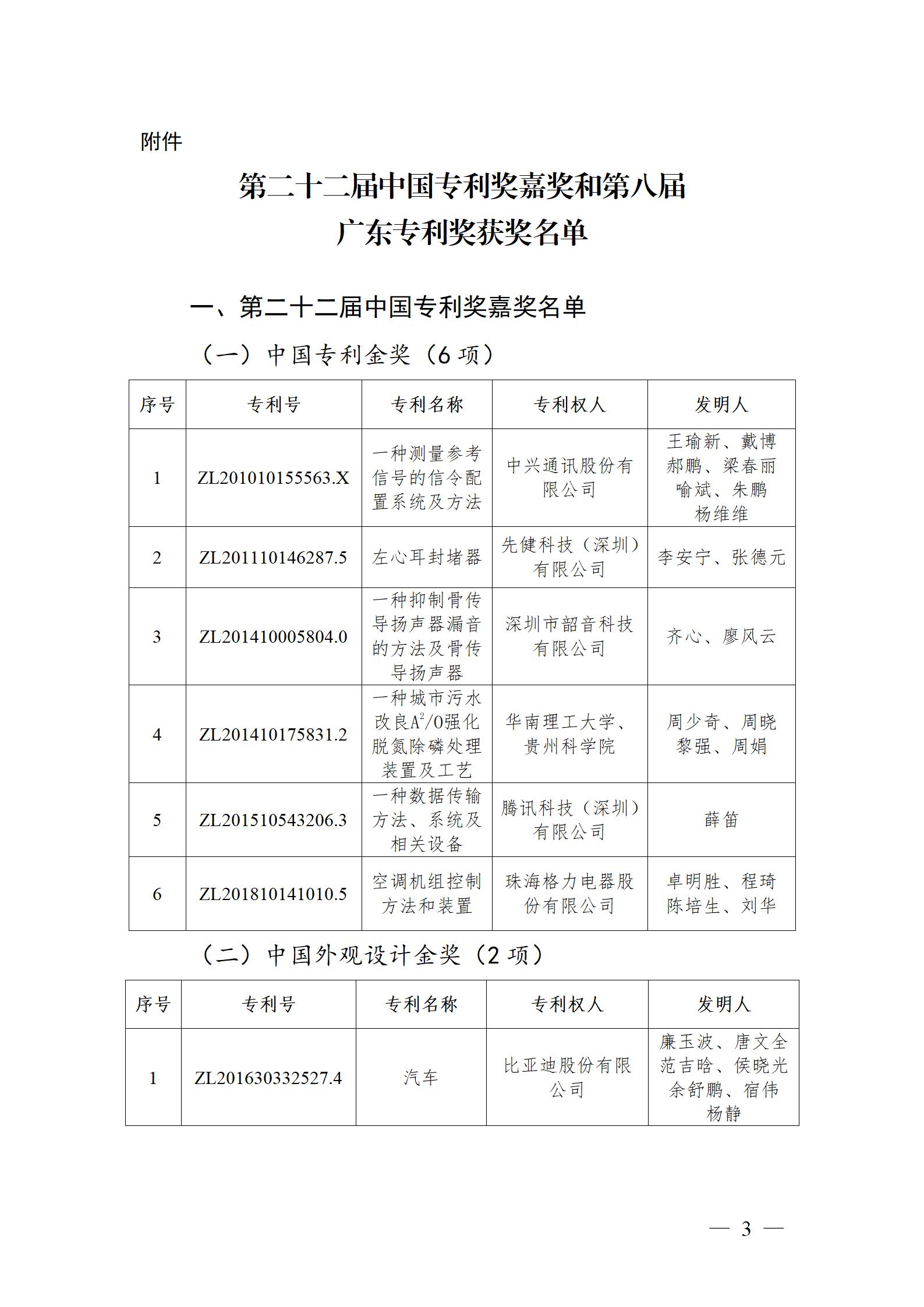 表彰！第二十二屆中國專利獎(jiǎng)嘉獎(jiǎng)和第八屆廣東專利獎(jiǎng)獲獎(jiǎng)單位及個(gè)人名單公布