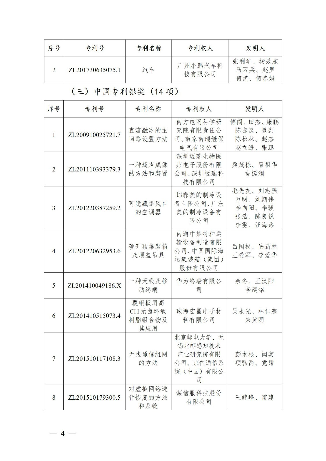 表彰！第二十二屆中國專利獎(jiǎng)嘉獎(jiǎng)和第八屆廣東專利獎(jiǎng)獲獎(jiǎng)單位及個(gè)人名單公布