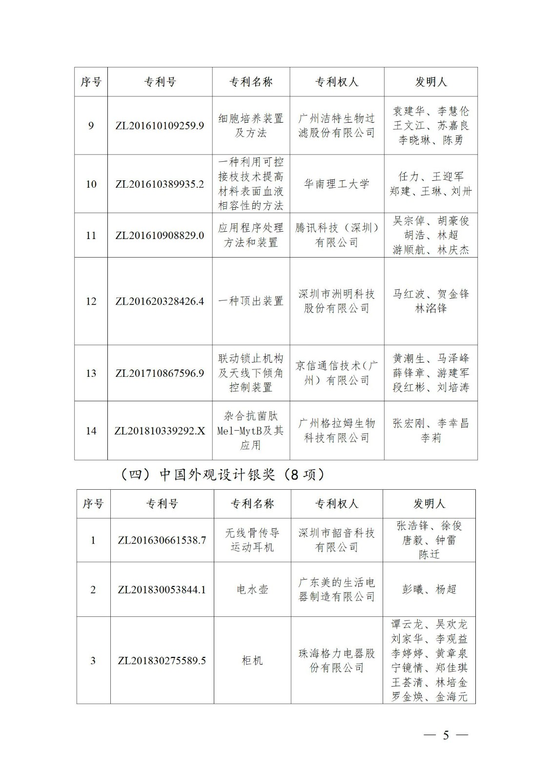 表彰！第二十二屆中國專利獎(jiǎng)嘉獎(jiǎng)和第八屆廣東專利獎(jiǎng)獲獎(jiǎng)單位及個(gè)人名單公布