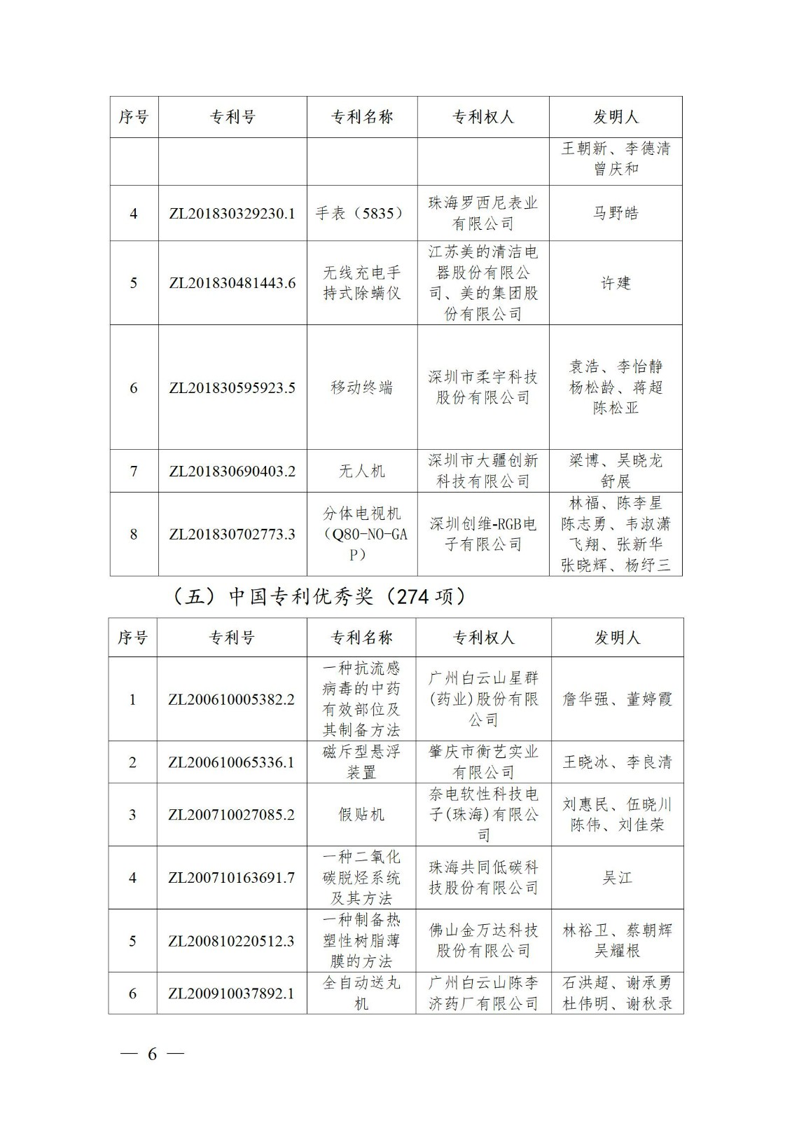 表彰！第二十二屆中國專利獎(jiǎng)嘉獎(jiǎng)和第八屆廣東專利獎(jiǎng)獲獎(jiǎng)單位及個(gè)人名單公布