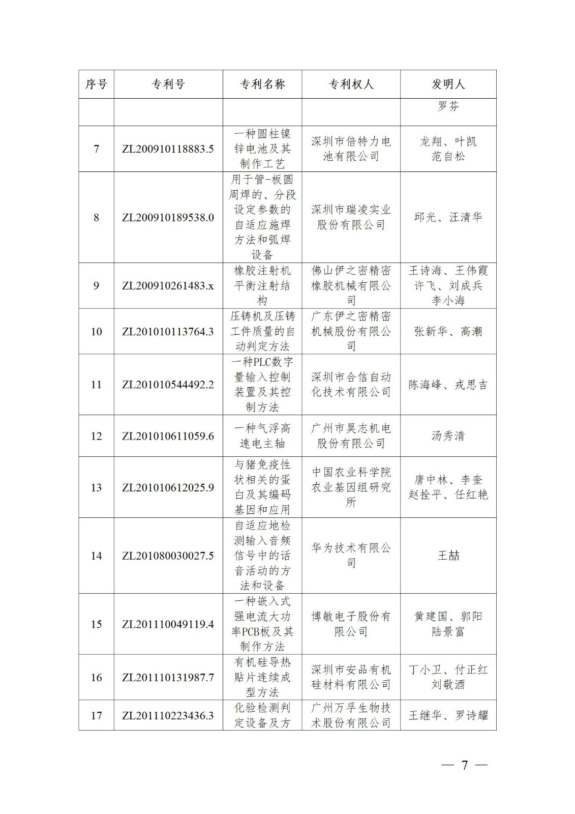 表彰！第二十二屆中國專利獎(jiǎng)嘉獎(jiǎng)和第八屆廣東專利獎(jiǎng)獲獎(jiǎng)單位及個(gè)人名單公布