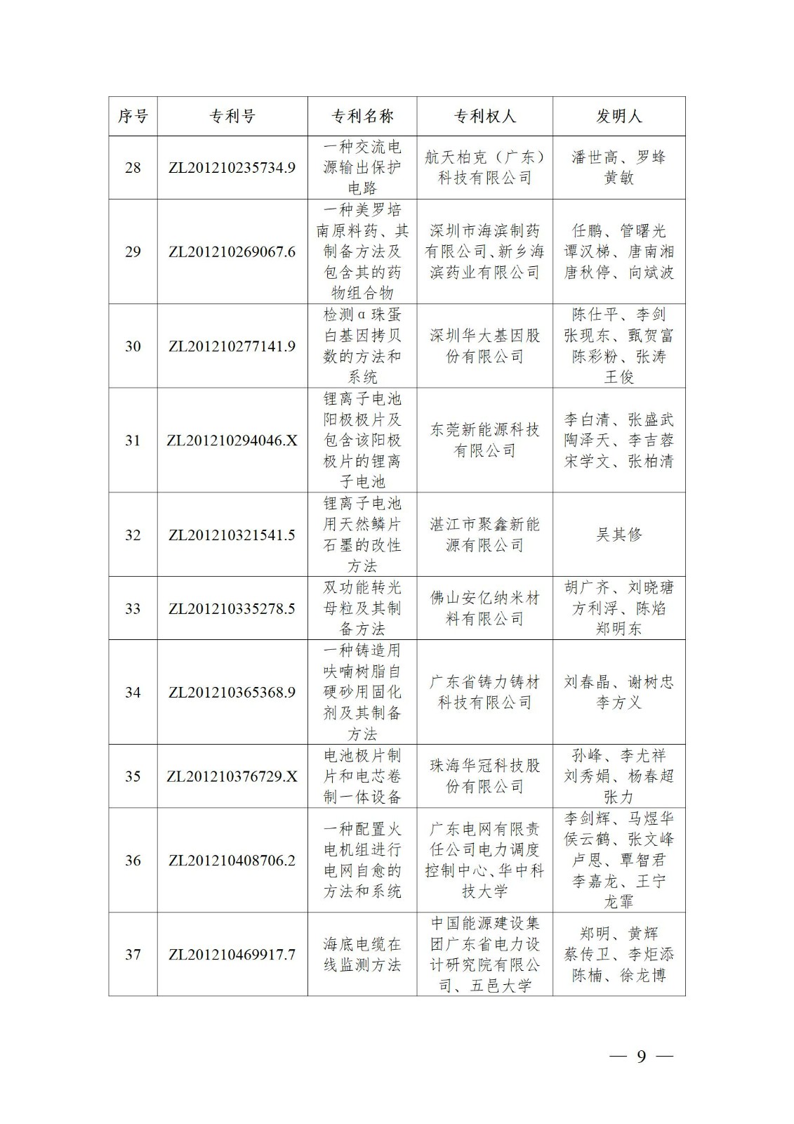 表彰！第二十二屆中國專利獎(jiǎng)嘉獎(jiǎng)和第八屆廣東專利獎(jiǎng)獲獎(jiǎng)單位及個(gè)人名單公布