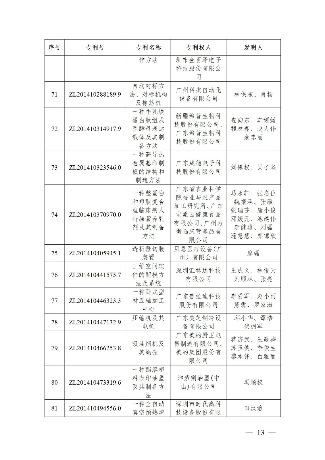 表彰！第二十二屆中國專利獎(jiǎng)嘉獎(jiǎng)和第八屆廣東專利獎(jiǎng)獲獎(jiǎng)單位及個(gè)人名單公布