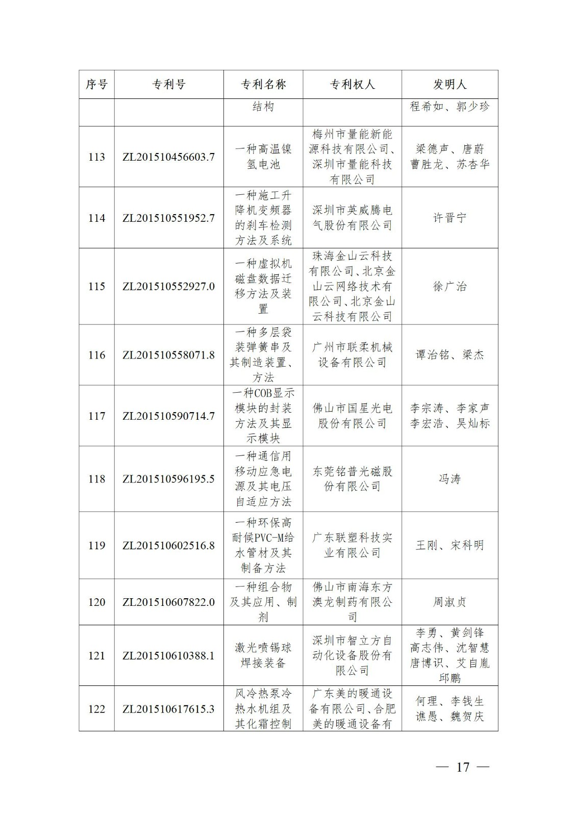 表彰！第二十二屆中國專利獎(jiǎng)嘉獎(jiǎng)和第八屆廣東專利獎(jiǎng)獲獎(jiǎng)單位及個(gè)人名單公布