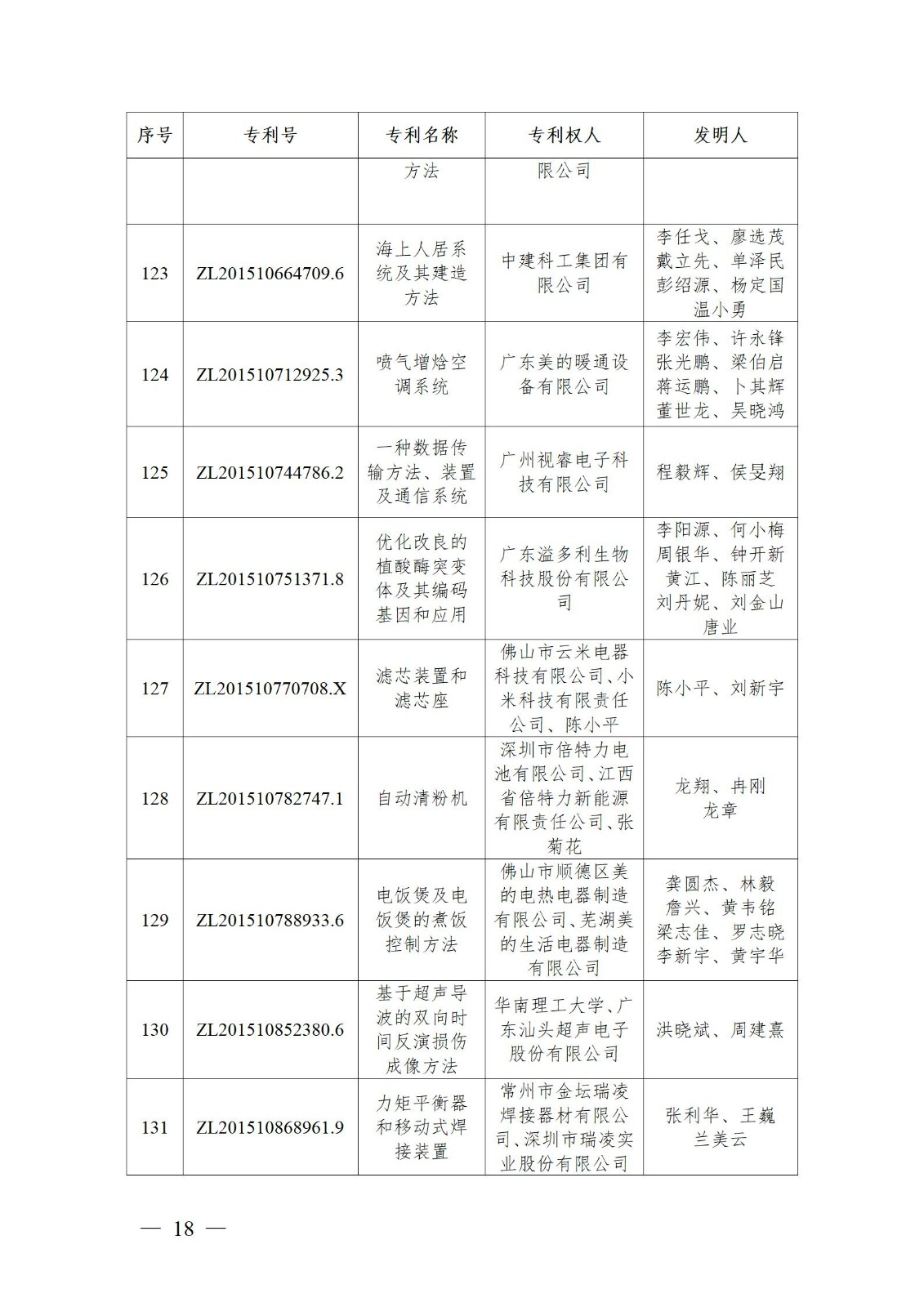 表彰！第二十二屆中國專利獎(jiǎng)嘉獎(jiǎng)和第八屆廣東專利獎(jiǎng)獲獎(jiǎng)單位及個(gè)人名單公布