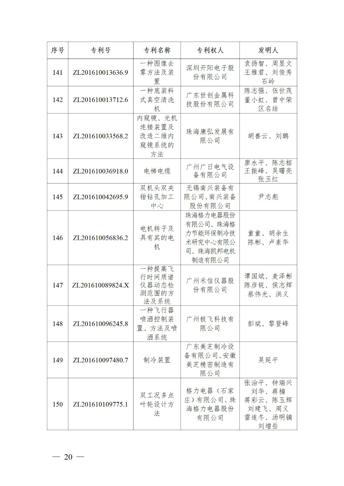 表彰！第二十二屆中國專利獎(jiǎng)嘉獎(jiǎng)和第八屆廣東專利獎(jiǎng)獲獎(jiǎng)單位及個(gè)人名單公布