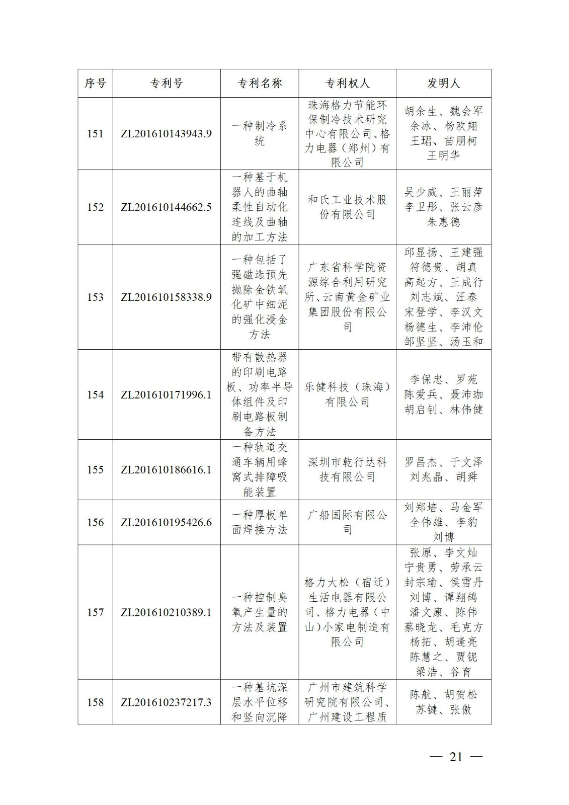 表彰！第二十二屆中國專利獎(jiǎng)嘉獎(jiǎng)和第八屆廣東專利獎(jiǎng)獲獎(jiǎng)單位及個(gè)人名單公布