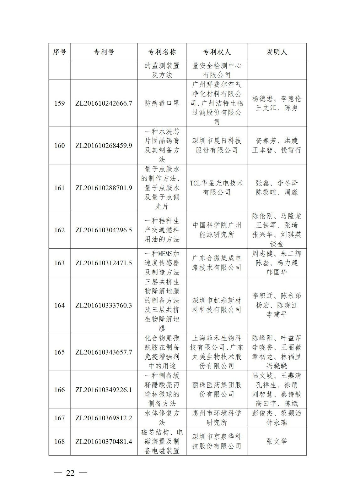 表彰！第二十二屆中國專利獎(jiǎng)嘉獎(jiǎng)和第八屆廣東專利獎(jiǎng)獲獎(jiǎng)單位及個(gè)人名單公布