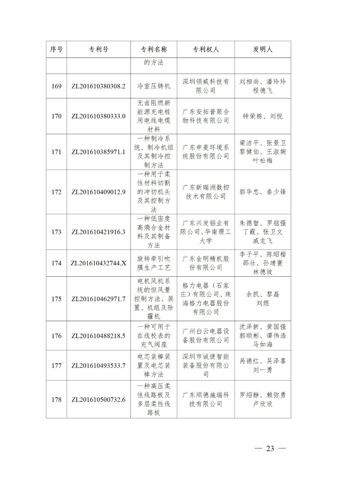 表彰！第二十二屆中國專利獎(jiǎng)嘉獎(jiǎng)和第八屆廣東專利獎(jiǎng)獲獎(jiǎng)單位及個(gè)人名單公布