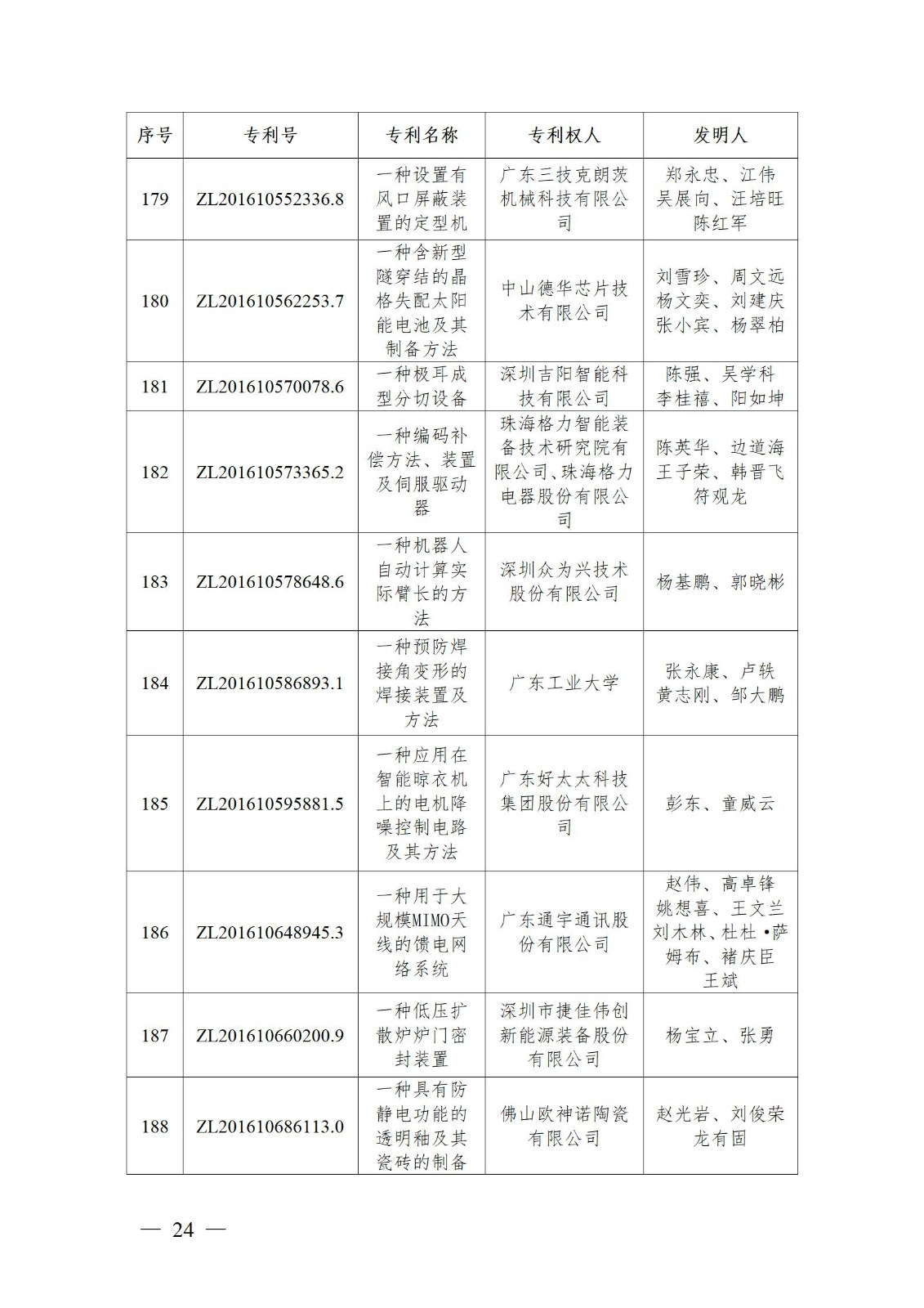 表彰！第二十二屆中國專利獎(jiǎng)嘉獎(jiǎng)和第八屆廣東專利獎(jiǎng)獲獎(jiǎng)單位及個(gè)人名單公布