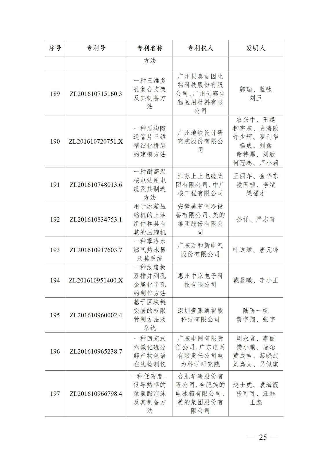 表彰！第二十二屆中國專利獎(jiǎng)嘉獎(jiǎng)和第八屆廣東專利獎(jiǎng)獲獎(jiǎng)單位及個(gè)人名單公布