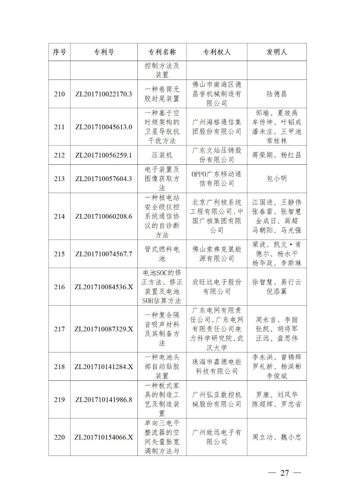 表彰！第二十二屆中國專利獎(jiǎng)嘉獎(jiǎng)和第八屆廣東專利獎(jiǎng)獲獎(jiǎng)單位及個(gè)人名單公布