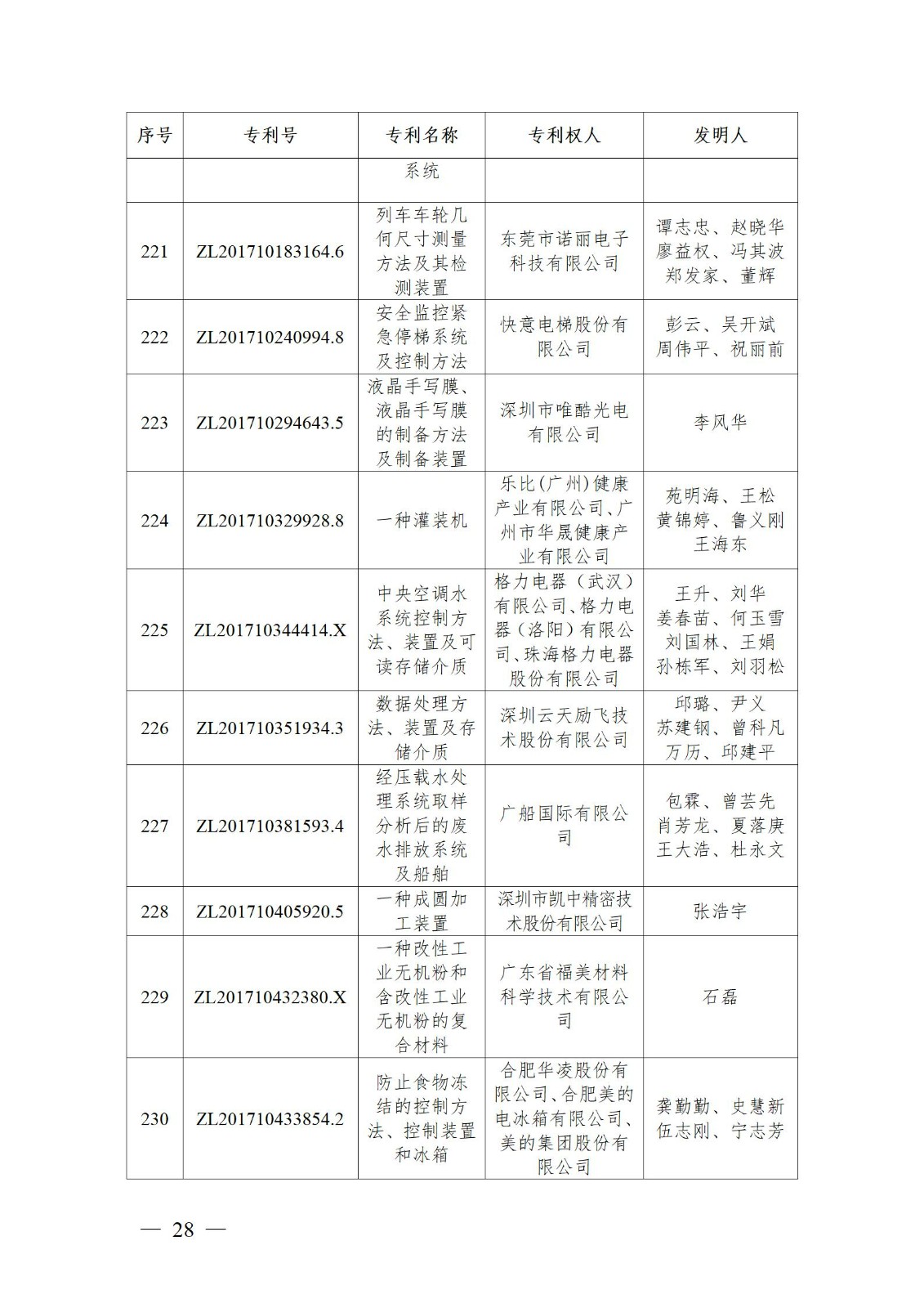 表彰！第二十二屆中國專利獎(jiǎng)嘉獎(jiǎng)和第八屆廣東專利獎(jiǎng)獲獎(jiǎng)單位及個(gè)人名單公布