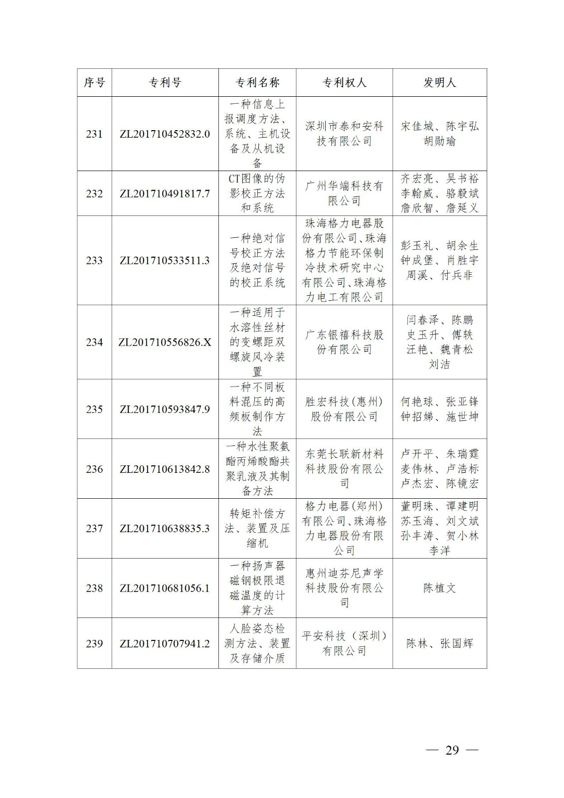 表彰！第二十二屆中國專利獎(jiǎng)嘉獎(jiǎng)和第八屆廣東專利獎(jiǎng)獲獎(jiǎng)單位及個(gè)人名單公布