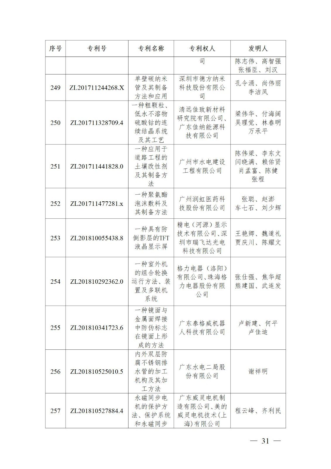 表彰！第二十二屆中國專利獎(jiǎng)嘉獎(jiǎng)和第八屆廣東專利獎(jiǎng)獲獎(jiǎng)單位及個(gè)人名單公布