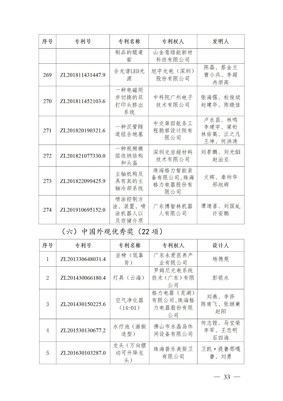 表彰！第二十二屆中國專利獎(jiǎng)嘉獎(jiǎng)和第八屆廣東專利獎(jiǎng)獲獎(jiǎng)單位及個(gè)人名單公布