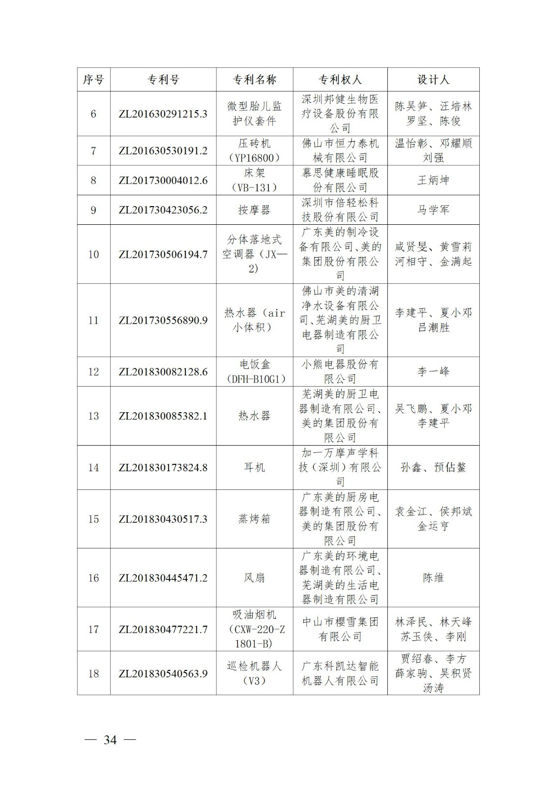 表彰！第二十二屆中國專利獎(jiǎng)嘉獎(jiǎng)和第八屆廣東專利獎(jiǎng)獲獎(jiǎng)單位及個(gè)人名單公布