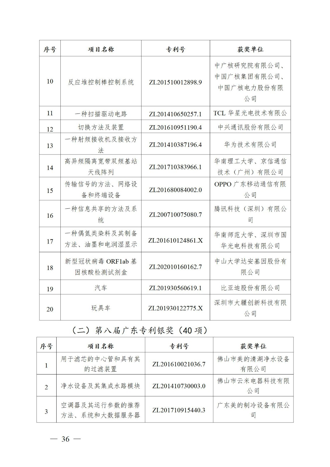 表彰！第二十二屆中國專利獎(jiǎng)嘉獎(jiǎng)和第八屆廣東專利獎(jiǎng)獲獎(jiǎng)單位及個(gè)人名單公布